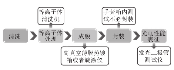 OLED制备过程