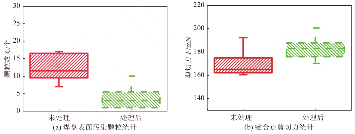 91香蕉视频IOS下载清洗前后污染颗粒和剪切力统计