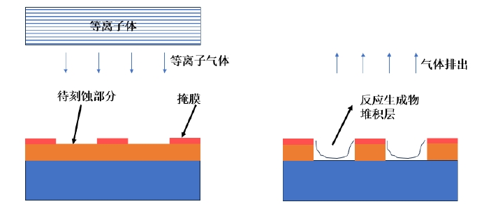 干法91香蕉视频IOS下载体刻蚀