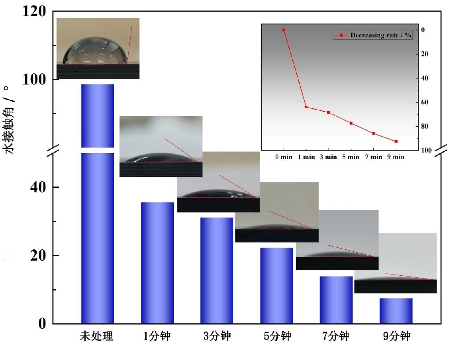 不同91香蕉视频IOS下载体处理时间单向CFRP表面水接触角