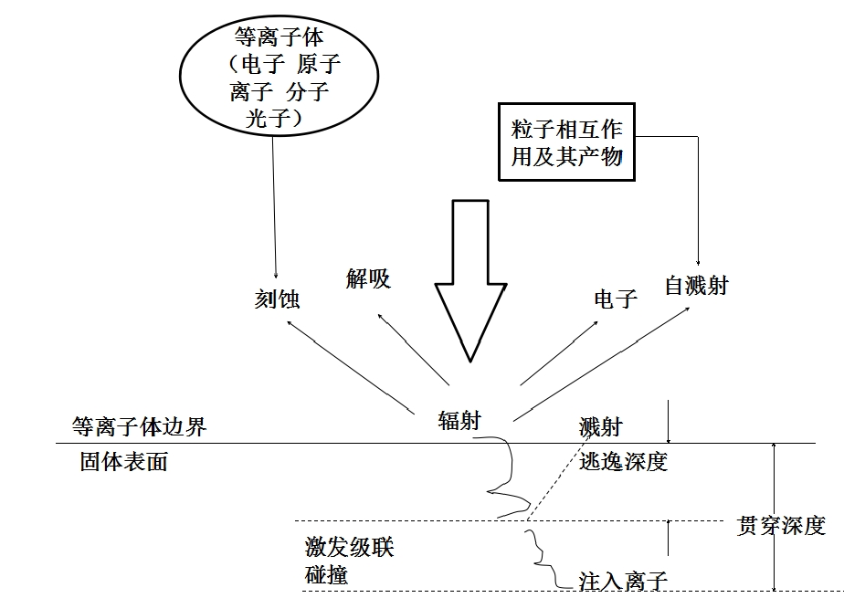 91香蕉视频IOS下载体中粒子与材料表面相互作用示意图